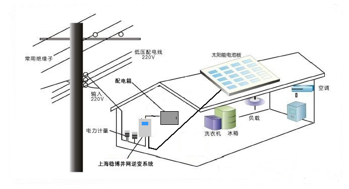 并網太陽能發電系統